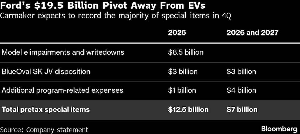 El fabricante de automóviles espera registrar la mayor parte de los elementos especiales en el cuarto trimestre. El fabricante de automóviles espera registrar la mayor parte de los elementos especiales en el cuarto trimestre.