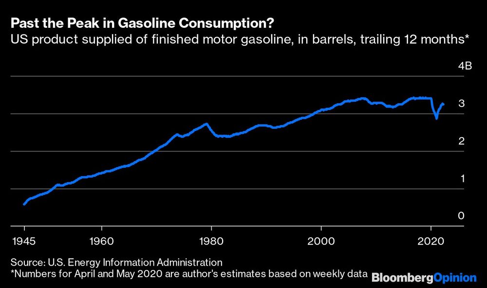 Barris de gasolina produzidos pelos EUA  em bilhões Barris de gasolina produzidos pelos EUA  em bilhões