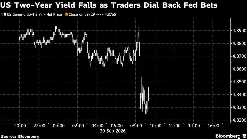 US Two-Year Yield Falls as Traders Dial Back Fed Bets US Two-Year Yield Falls as Traders Dial Back Fed Bets