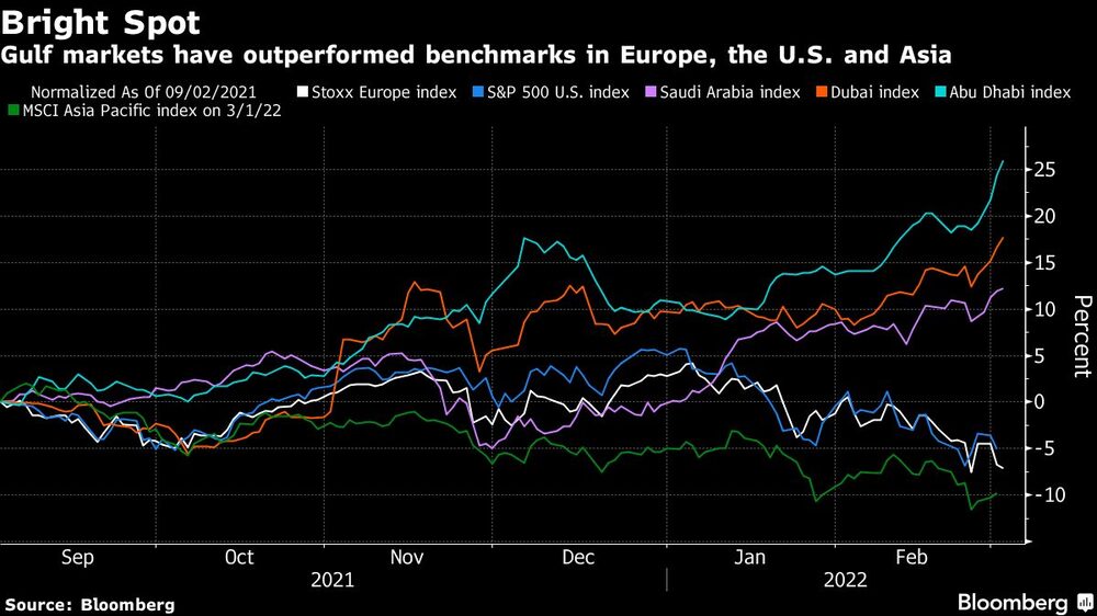 Mercados do Golfo tiveram melhor desempenho que os benchmarks da Europa, EUA e Ásia Mercados do Golfo tiveram melhor desempenho que os benchmarks da Europa, EUA e Ásia