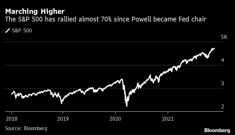 El S&P ha crecido casi 70% desde que Powell se convirtió en presidente de la Fed. El S&P ha crecido casi 70% desde que Powell se convirtió en presidente de la Fed.