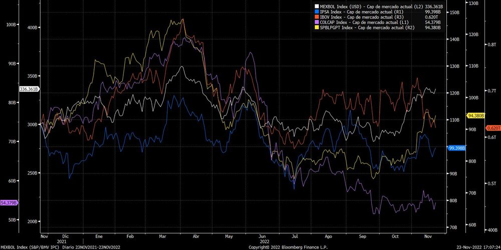 Market cap Latam Market cap Latam