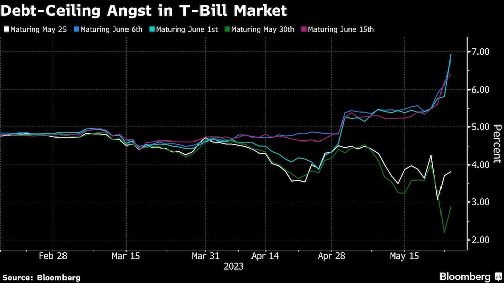 Las letras del Tesoro muestran la dislocación del techo de deuda Las letras del Tesoro muestran la dislocación del techo de deuda