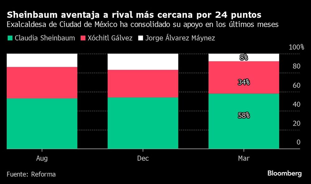 Sheinbaum aventaja a rival más cercana por 24 puntos | Exalcaldesa de Ciudad de México ha consolidado su apoyo en los últimos meses Sheinbaum aventaja a rival más cercana por 24 puntos | Exalcaldesa de Ciudad de México ha consolidado su apoyo en los últimos meses