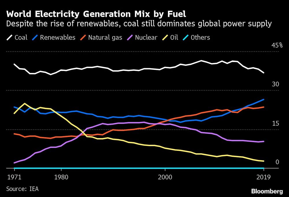 World Electricity Generation Mix by Fuel World Electricity Generation Mix by Fuel