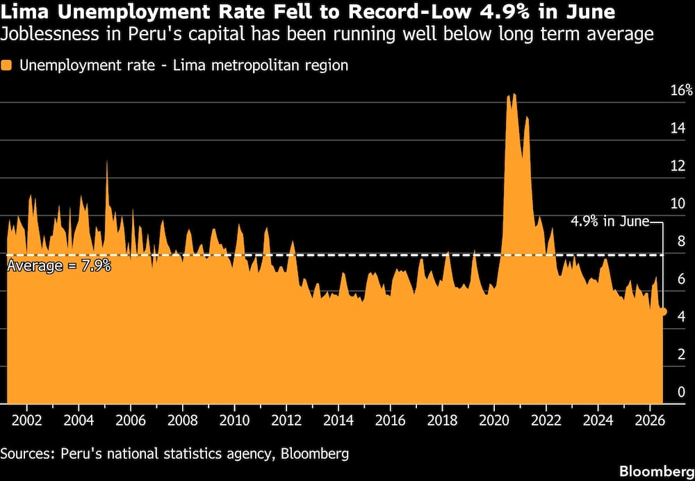 Lima Unemployment Rate Fell to Record-Low 4.9% in June | Joblessness in Peru's capital has been running well below long term average Lima Unemployment Rate Fell to Record-Low 4.9% in June | Joblessness in Peru's capital has been running well below long term average