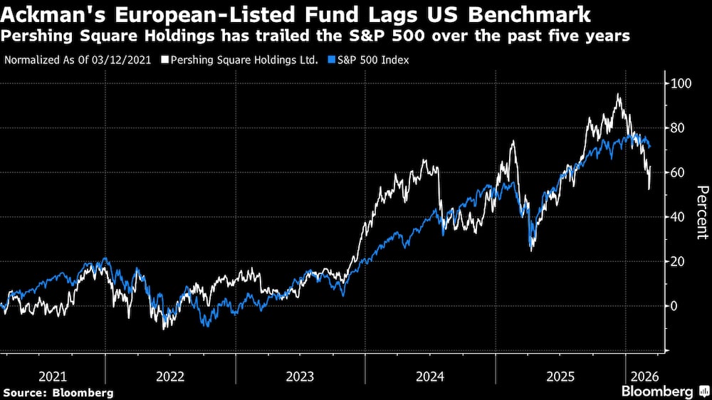 Pershing Square Holding ha quedado por detrás del S&P 500 en los últimos cinco años. Pershing Square Holding ha quedado por detrás del S&P 500 en los últimos cinco años.
