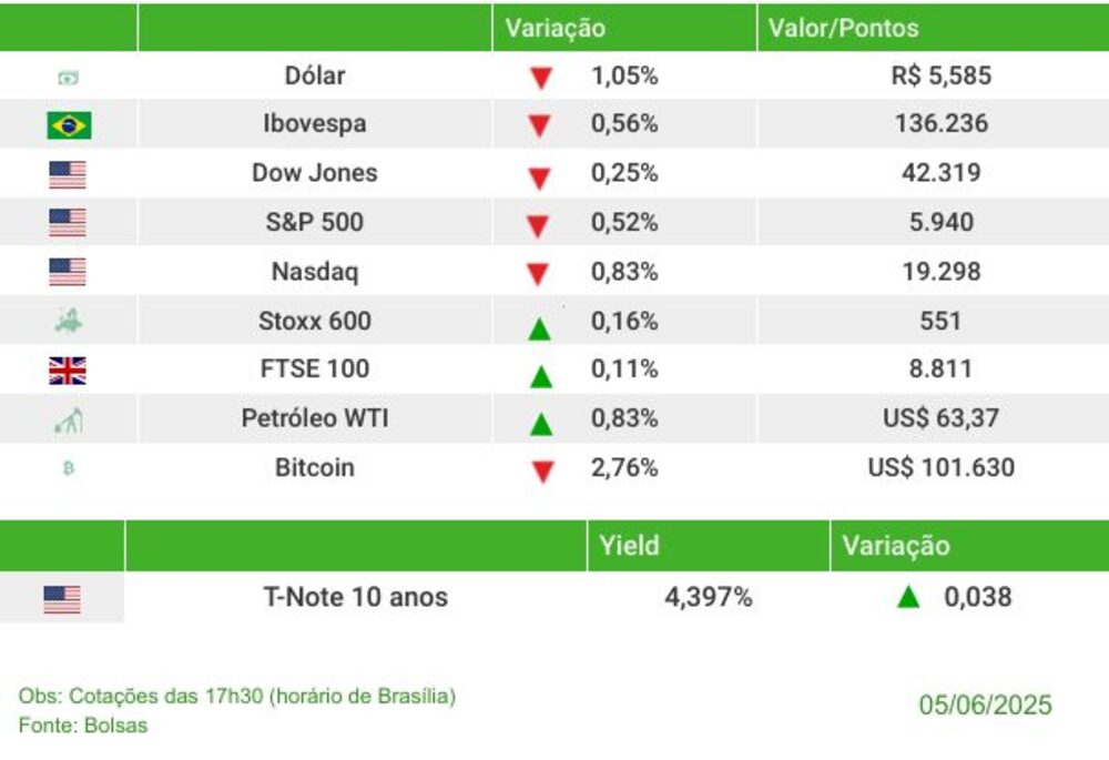 Fechamento dos mercados nesta quinta-feira (5) Fechamento dos mercados nesta quinta-feira (5)