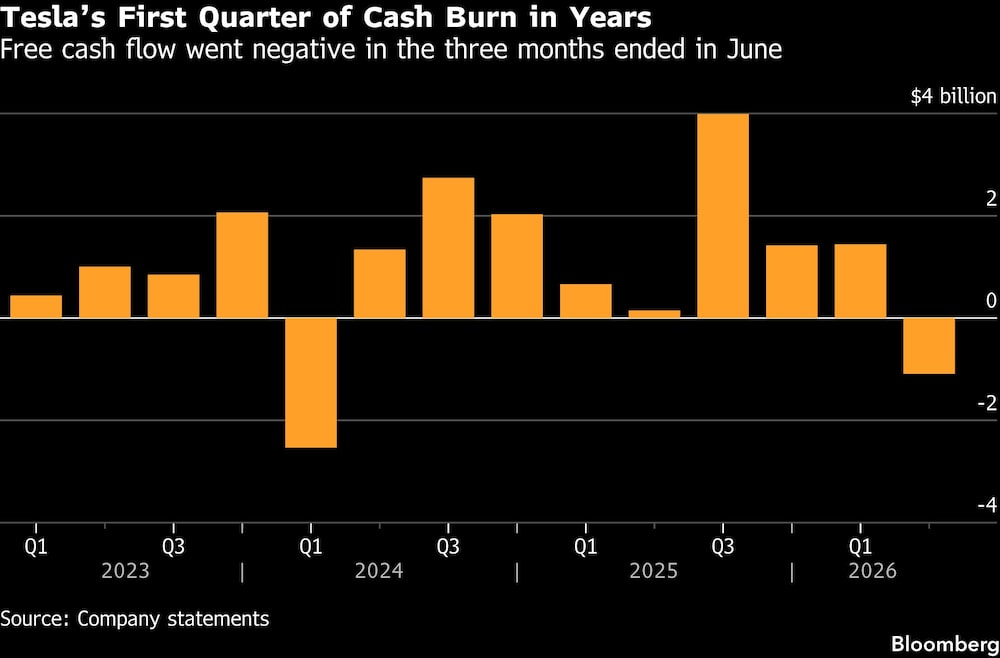 Teslas First Quarter of Cash Burn in Years | Free cash flow went negative in the three months ended in June. Teslas First Quarter of Cash Burn in Years | Free cash flow went negative in the three months ended in June.