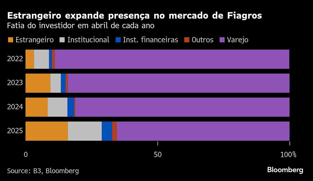 Estrangeiro expande presença no mercado de Fiagros | Fatia do investidor em abril de cada ano Estrangeiro expande presença no mercado de Fiagros | Fatia do investidor em abril de cada ano