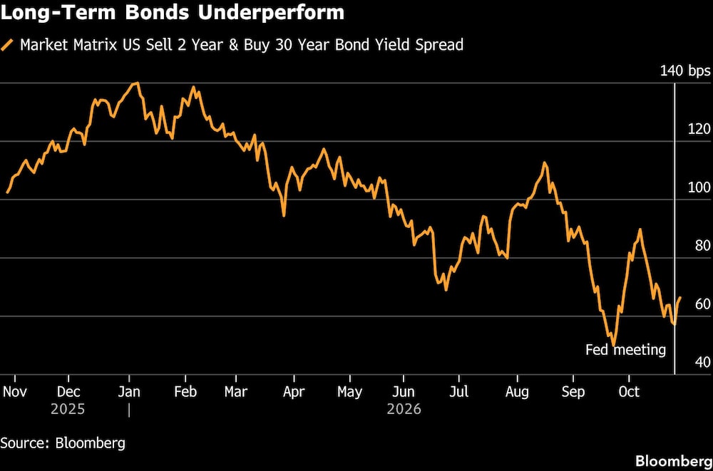 Long-Term Bonds Underperform Long-Term Bonds Underperform