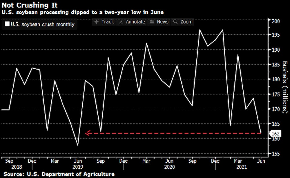 La producción de soja en EE.UU. cayó en junio a su nivel más bajo en dos años La producción de soja en EE.UU. cayó en junio a su nivel más bajo en dos años