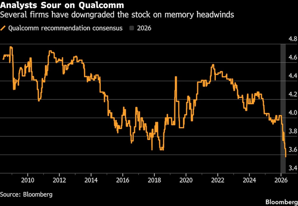 Los analistas se muestran pesimistas con respecto a Qualcomm. Los analistas se muestran pesimistas con respecto a Qualcomm.