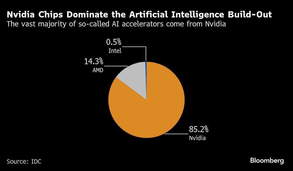 Los chips de Nvidia dominan el desarrollo de la inteligencia artificial. Los chips de Nvidia dominan el desarrollo de la inteligencia artificial.