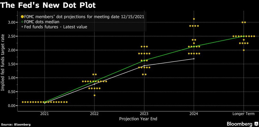 El nuevo gráfico de puntos de la Fed
Amarillo: Proyecciones de puntos de los miembros del FOMC para la fecha de la reunión 12/15/2021
Verde: La mediana de los puntos del FOMC
Blanco: Futuros de fondos de la Fed-último valor El nuevo gráfico de puntos de la Fed
Amarillo: Proyecciones de puntos de los miembros del FOMC para la fecha de la reunión 12/15/2021
Verde: La mediana de los puntos del FOMC
Blanco: Futuros de fondos de la Fed-último valor