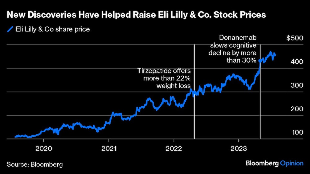 Los nuevos descubrimientos han ayudado a subir los precios de las acciones de Eli Lilly & Co. Co. en Bolsa Los nuevos descubrimientos han ayudado a subir los precios de las acciones de Eli Lilly & Co. Co. en Bolsa