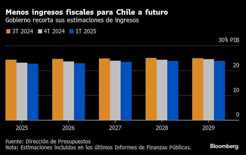 Menos ingresos fiscales para Chile a futuro | Gobierno recorta sus estimaciones de ingresos Menos ingresos fiscales para Chile a futuro | Gobierno recorta sus estimaciones de ingresos