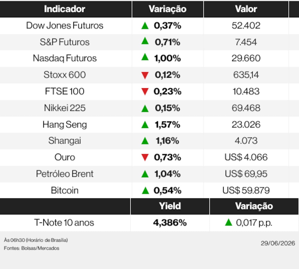 Ações globais nesta segunda-feira (29) de junho de 2026 Ações globais nesta segunda-feira (29) de junho de 2026