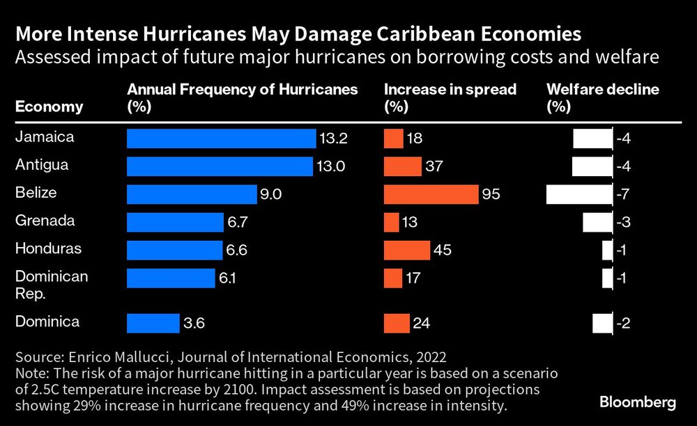 Evaluado el impacto de futuros huracanes importantes en los costos de los préstamos y el bienestar Evaluado el impacto de futuros huracanes importantes en los costos de los préstamos y el bienestar