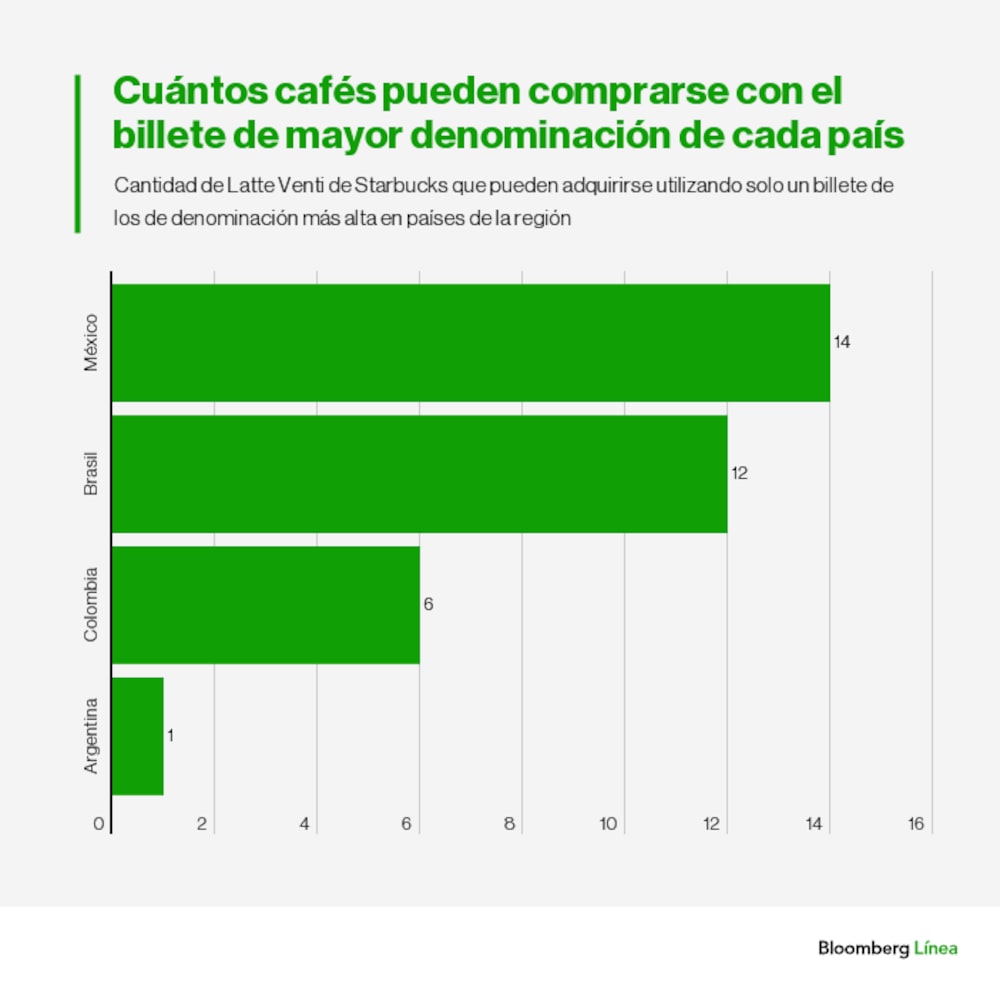 Cuántos cafés pueden comprarse con el billete de mayor denominación de cada país Cuántos cafés pueden comprarse con el billete de mayor denominación de cada país