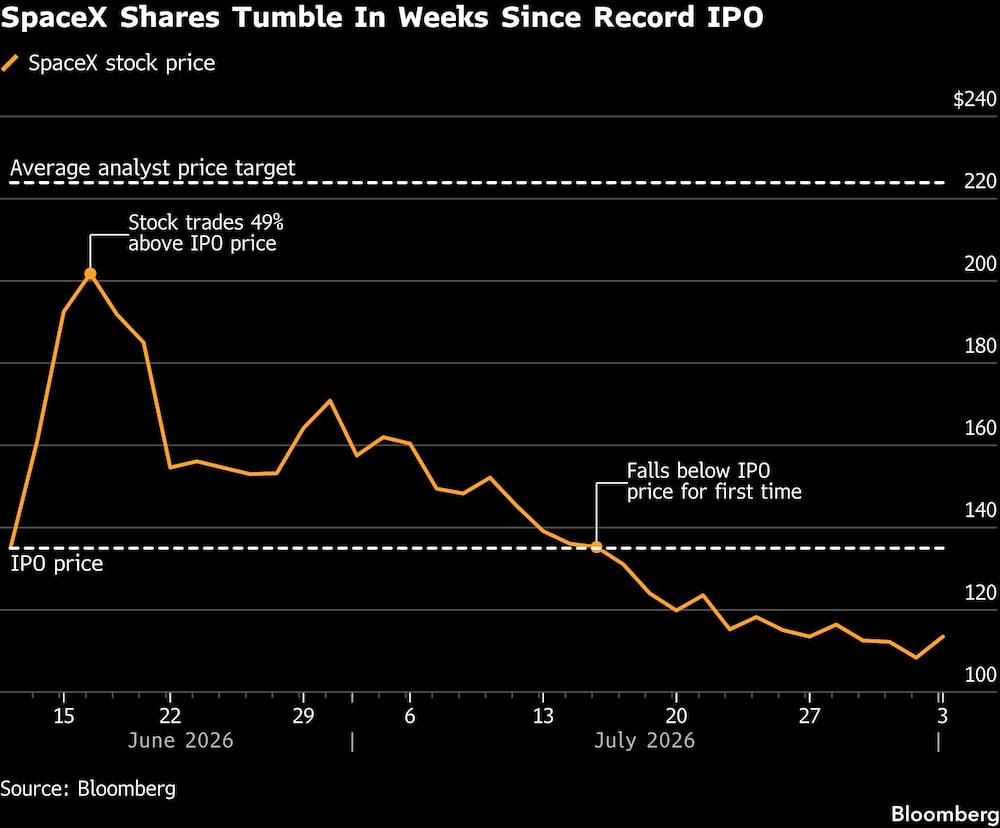 SpaceX Shares Tumble In Weeks Since Record IPO SpaceX Shares Tumble In Weeks Since Record IPO