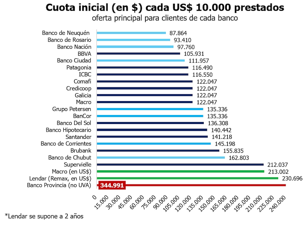 Cuota inicial de créditos hipotecarios Cuota inicial de créditos hipotecarios