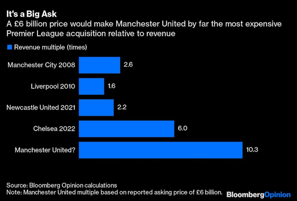 6.000 millones de libras harían del Manchester United la compra de un club de Premier League, en relación a sus ingresos, más cara con distancia 6.000 millones de libras harían del Manchester United la compra de un club de Premier League, en relación a sus ingresos, más cara con distancia