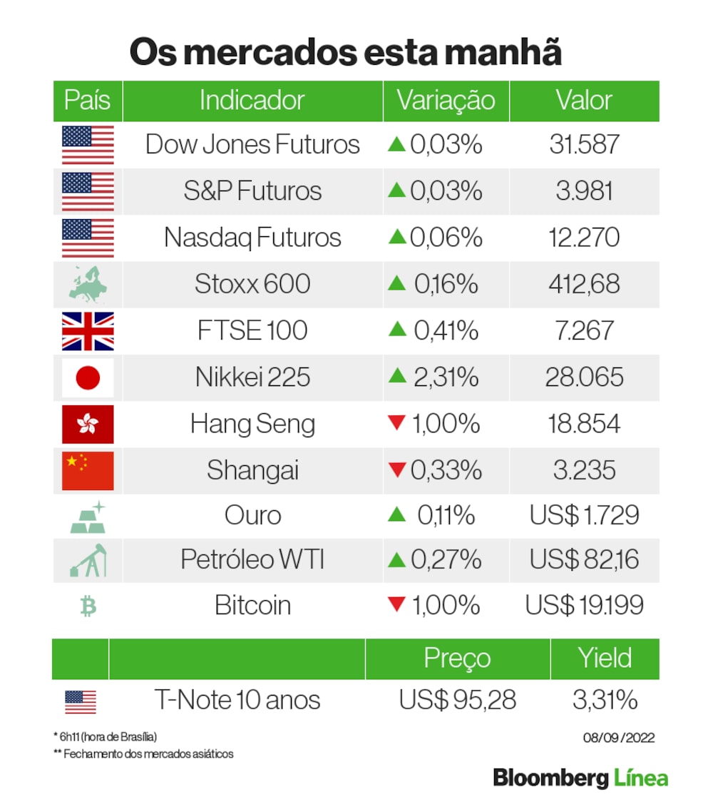 Os mercados no comecinho da manhã Os mercados no comecinho da manhã