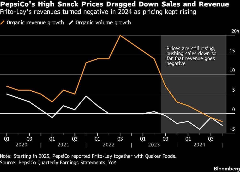 Los ingresos de Frito-Lay se transformaron en negativo en 2024, al tiempo que los precios seguían subiendo. Los ingresos de Frito-Lay se transformaron en negativo en 2024, al tiempo que los precios seguían subiendo.