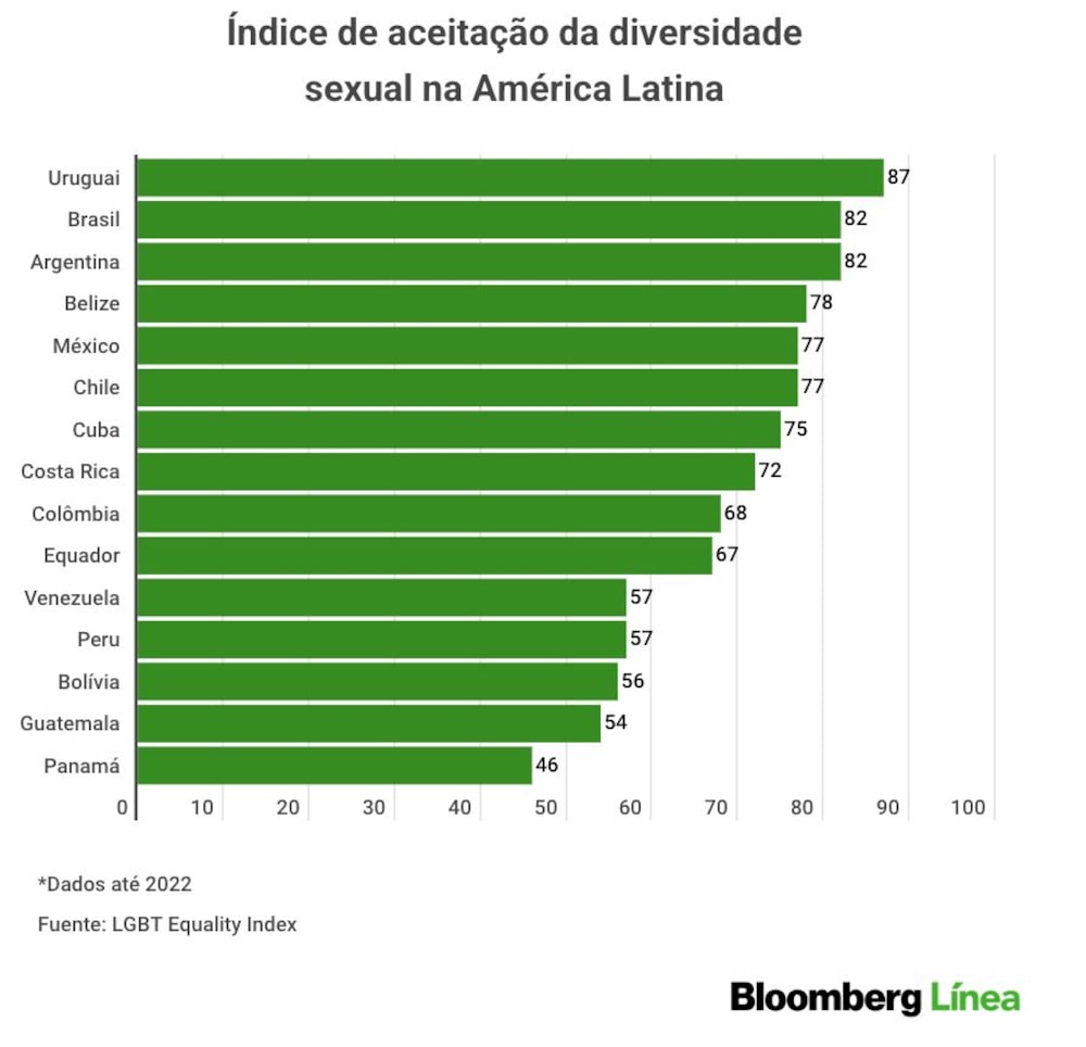 Quanto a comunidade LGBT contribui para o PIB Quanto a comunidade LGBT contribui para o PIB