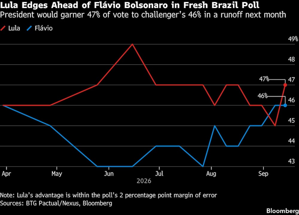 Lula Edges Ahead of Flávio Bolsonaro in Fresh Brazil Poll | President would garner 47% of vote to challengers 46% in a runoff next month Lula Edges Ahead of Flávio Bolsonaro in Fresh Brazil Poll | President would garner 47% of vote to challengers 46% in a runoff next month