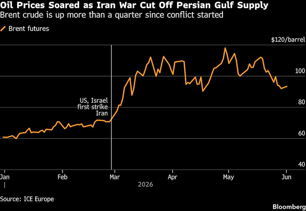 Los precios del petróleo se dispararon al interrumpirse el suministro del Golfo Pérsico debido a la guerra en Irán. Los precios del petróleo se dispararon al interrumpirse el suministro del Golfo Pérsico debido a la guerra en Irán.