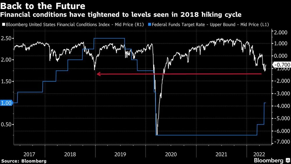 Las condiciones financieras se han endurecido a los niveles observados en el ciclo de alzas de 2018 Las condiciones financieras se han endurecido a los niveles observados en el ciclo de alzas de 2018