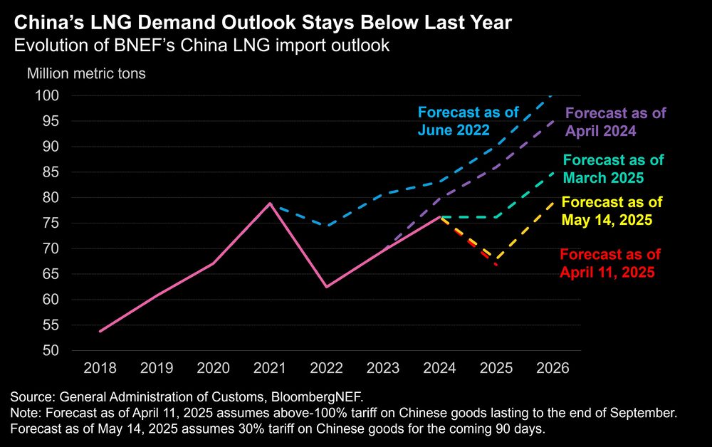 Demanda de gas china. Demanda de gas china.