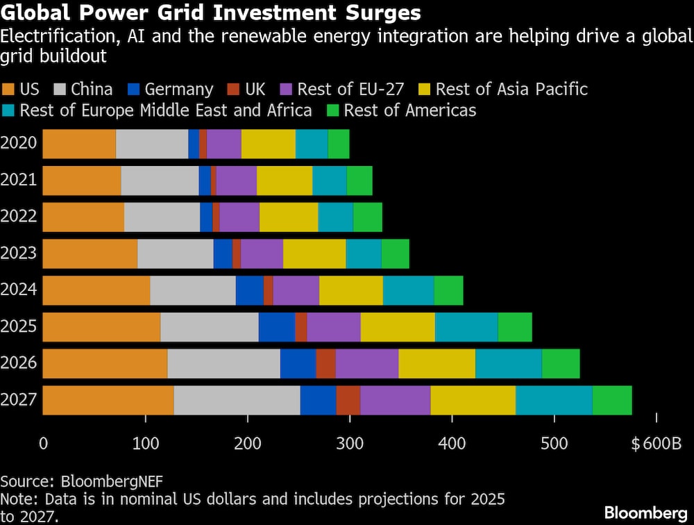 Aumentan las inversiones en la red eléctrica mundial. Aumentan las inversiones en la red eléctrica mundial.