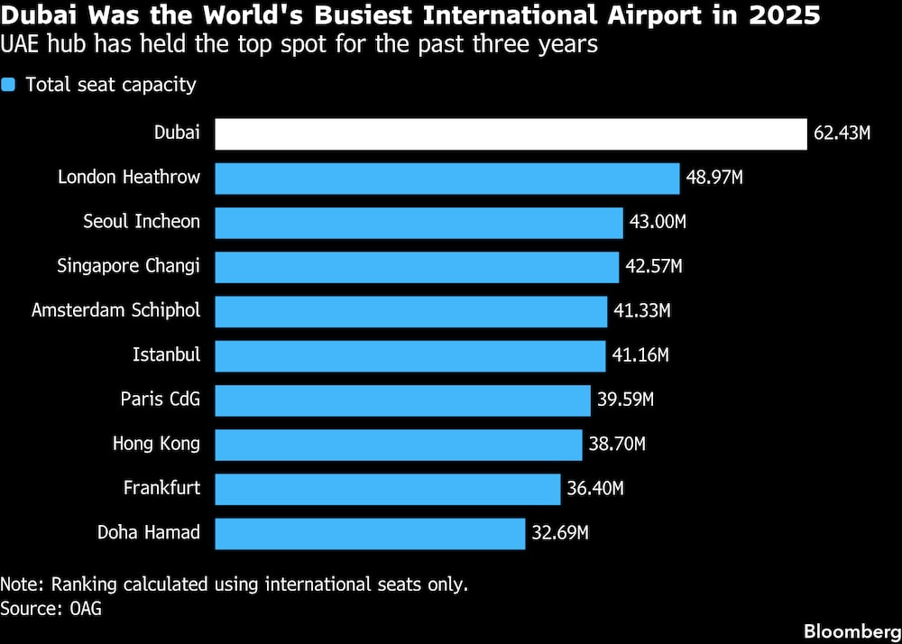 (Fonte: ranking calculado com base apenas em assentos internacionais) (Fonte: ranking calculado com base apenas em assentos internacionais)