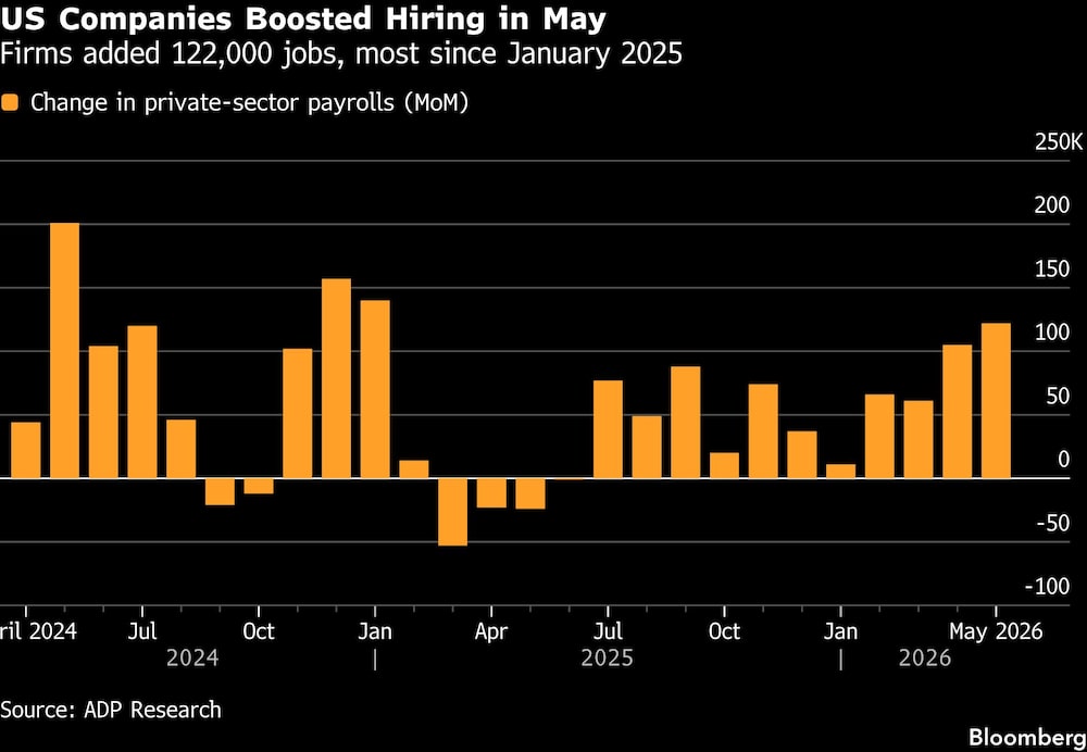 US Companies Boosted Hiring in May | Firms added 122,000 jobs, most since January 2025 US Companies Boosted Hiring in May | Firms added 122,000 jobs, most since January 2025