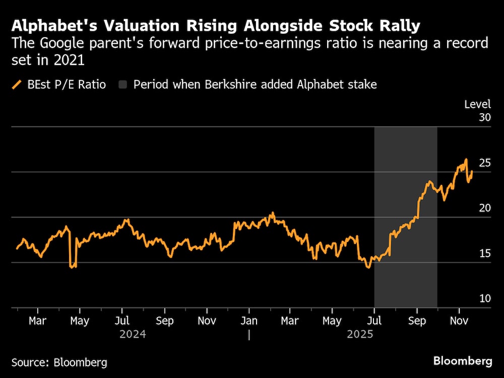 La relación precio-beneficio futura de la empresa matriz de Google se está acercando al récord establecido en 2021. La relación precio-beneficio futura de la empresa matriz de Google se está acercando al récord establecido en 2021.