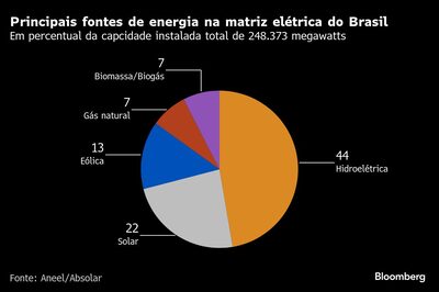 Principais fontes de energia na matriz elétrica do Brasil | Em percentual da capcidade instalada total de 248.373 megawatts