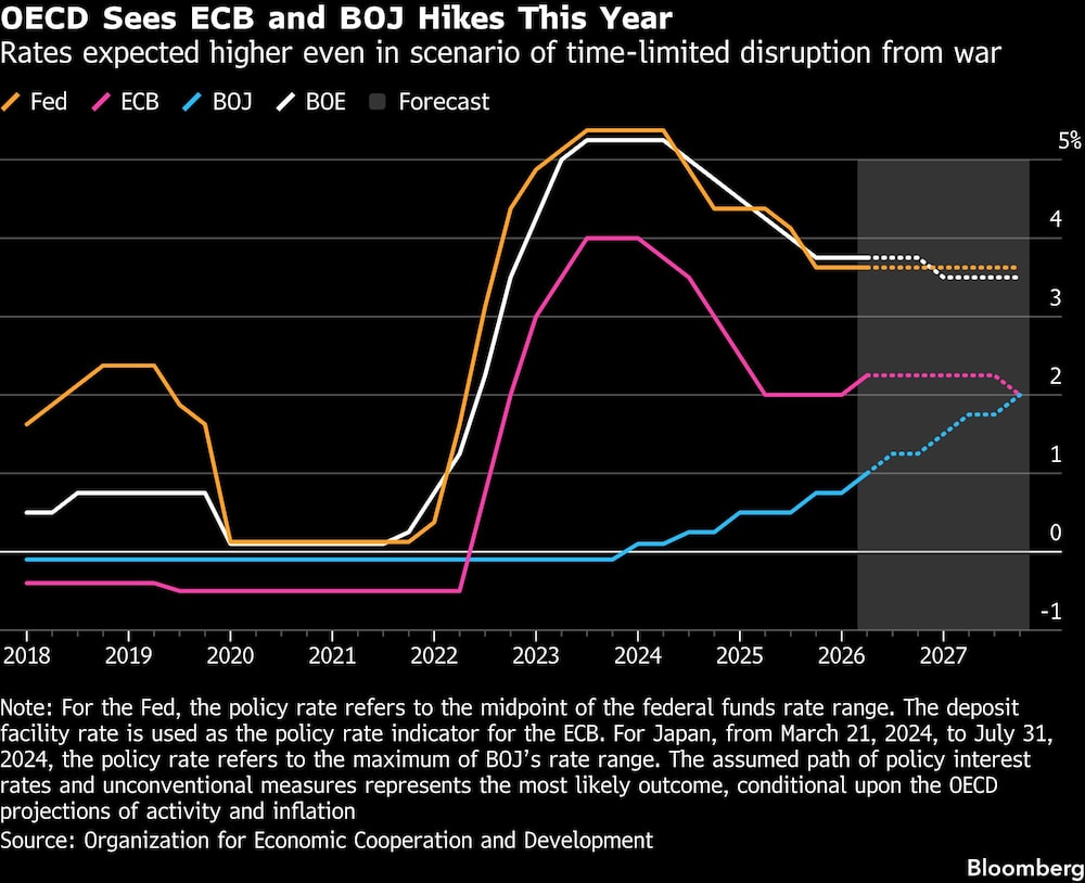 OECD Sees ECB and BOJ Hikes This Year | Rates expected higher even in scenario of time-limited disruption from war OECD Sees ECB and BOJ Hikes This Year | Rates expected higher even in scenario of time-limited disruption from war