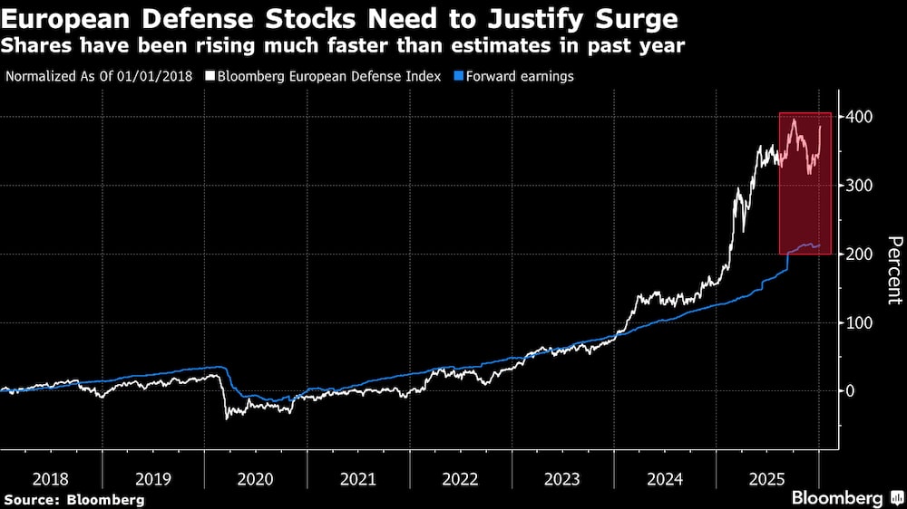 Las acciones europeas del sector de defensa deben justificar su subida. Las acciones europeas del sector de defensa deben justificar su subida.
