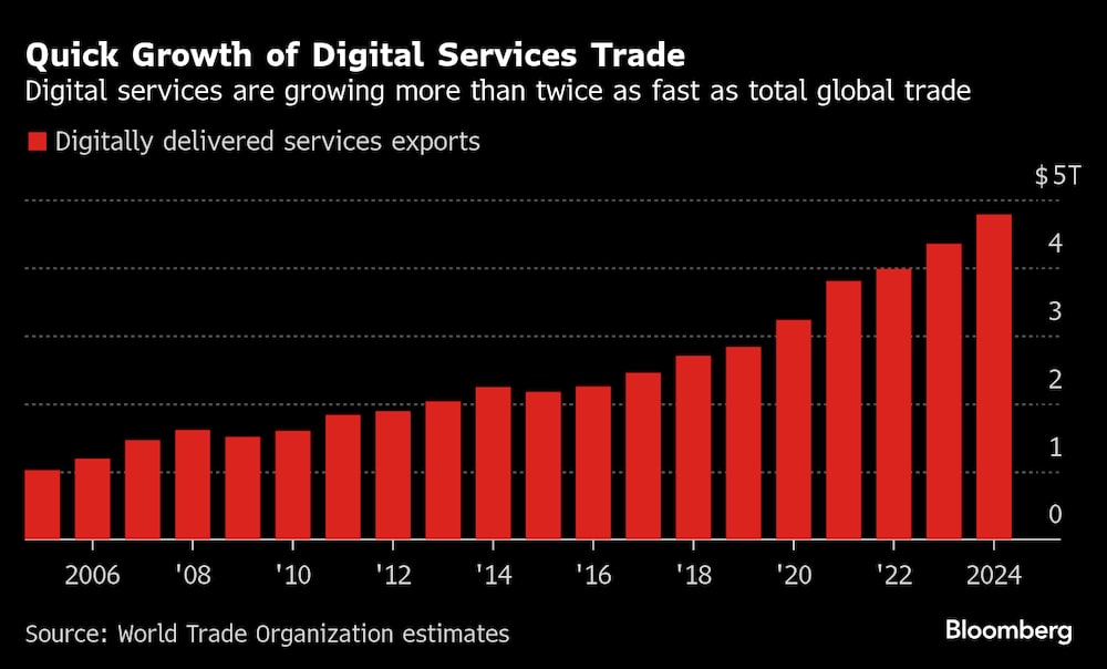 Los servicios digitales están creciendo a un ritmo más del doble que el del comercio mundial total. Los servicios digitales están creciendo a un ritmo más del doble que el del comercio mundial total.