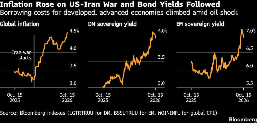 Inflation Rose on US-Iran War and Bond Yields Followed | Borrowing costs for developed, advanced economies climbed amid oil shock Inflation Rose on US-Iran War and Bond Yields Followed | Borrowing costs for developed, advanced economies climbed amid oil shock
