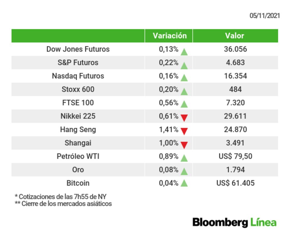 Un retrato de los principales mercados esta mañana Un retrato de los principales mercados esta mañana