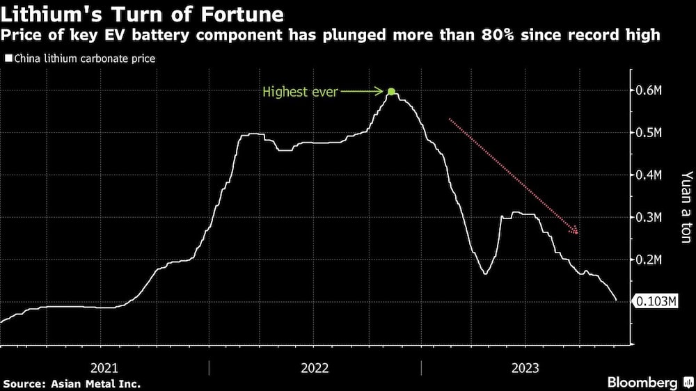 Lithium's Turn of Fortune | Price of key EV battery component has plunged more than 80% since record high Lithium's Turn of Fortune | Price of key EV battery component has plunged more than 80% since record high