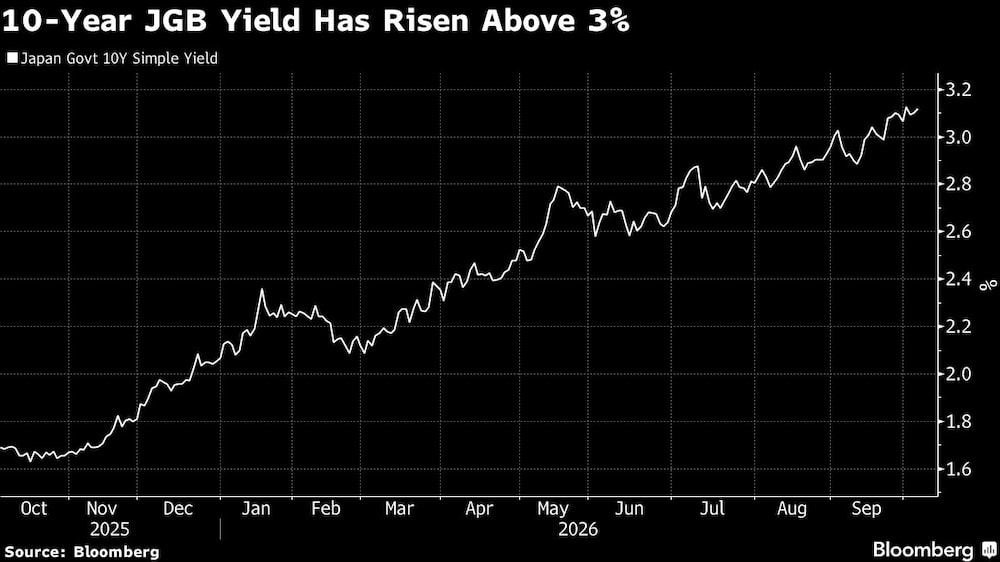 10-Year JGB Yield Has Risen Above 3% 10-Year JGB Yield Has Risen Above 3%