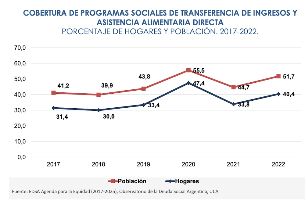 Cobertura de planes sociales en Argentina 2017-2022 Cobertura de planes sociales en Argentina 2017-2022