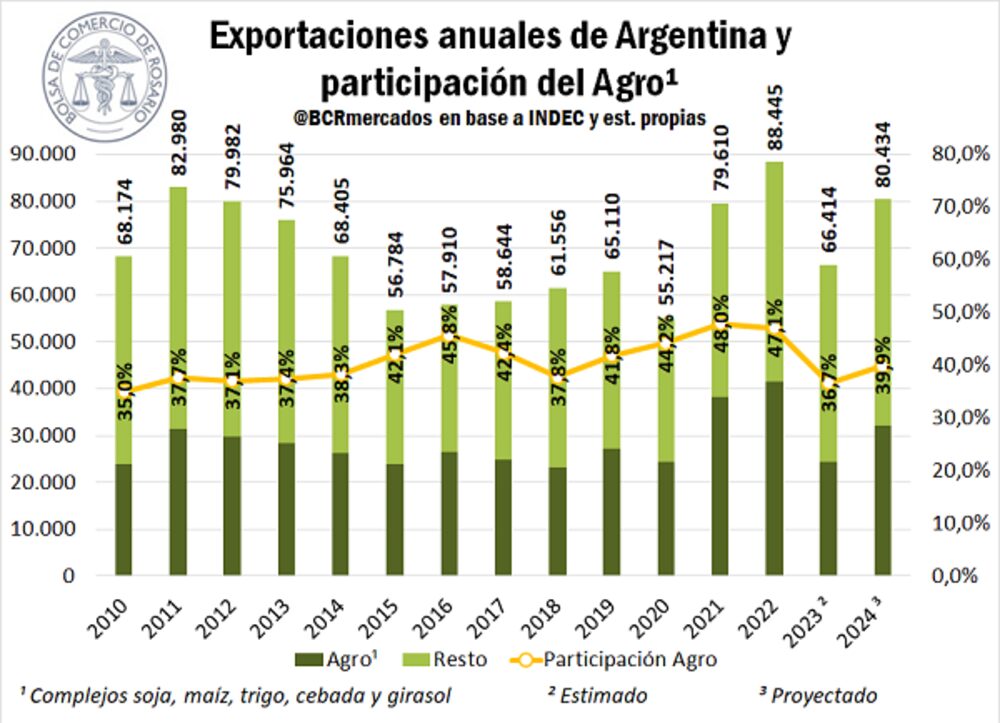 Estimaciones del 2023 y 2024 (Fuente: BCR) Estimaciones del 2023 y 2024 (Fuente: BCR)