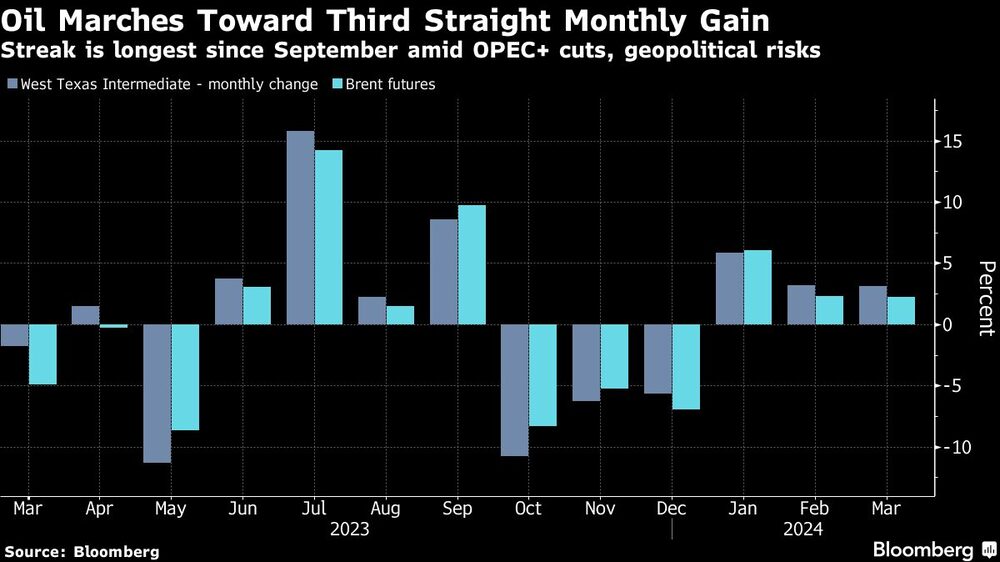 Gráfico del petróleo Gráfico del petróleo