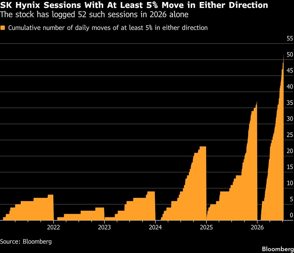 SK Hynix Sessions With At Least 5% Move in Either Direction | The stock has logged 52 such sessions in 2026 alone SK Hynix Sessions With At Least 5% Move in Either Direction | The stock has logged 52 such sessions in 2026 alone